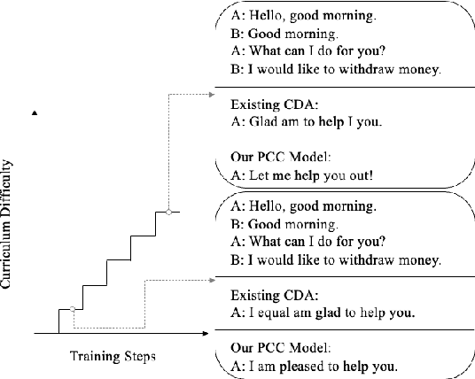 Figure 2 for PCC: Paraphrasing with Bottom-k Sampling and Cyclic Learning for Curriculum Data Augmentation