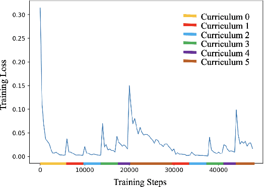 Figure 4 for PCC: Paraphrasing with Bottom-k Sampling and Cyclic Learning for Curriculum Data Augmentation