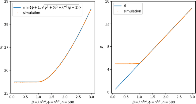 Figure 3 for Long Random Matrices and Tensor Unfolding