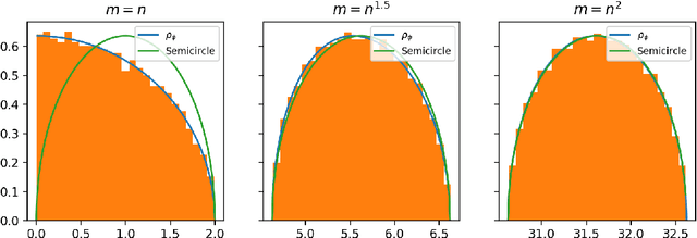 Figure 1 for Long Random Matrices and Tensor Unfolding