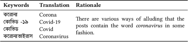 Figure 1 for Are You Misinformed? A Study of Covid-Related Fake News in Bengali on Facebook