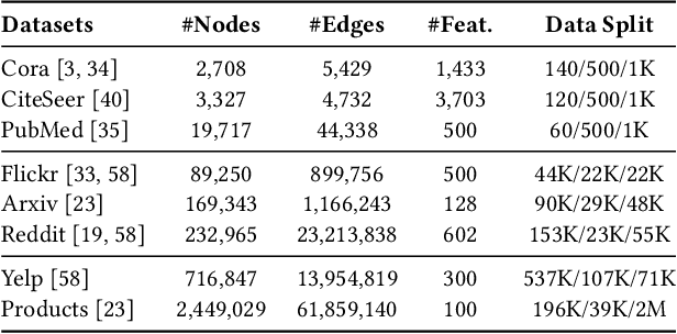 Figure 4 for Compressing Deep Graph Neural Networks via Adversarial Knowledge Distillation