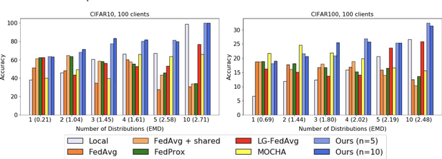 Figure 1 for Personalized Federated Learning with First Order Model Optimization