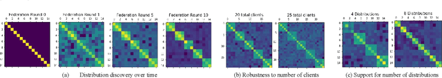 Figure 3 for Personalized Federated Learning with First Order Model Optimization