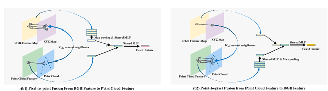 Figure 3 for FFB6D: A Full Flow Bidirectional Fusion Network for 6D Pose Estimation