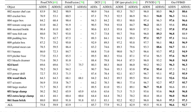 Figure 2 for FFB6D: A Full Flow Bidirectional Fusion Network for 6D Pose Estimation
