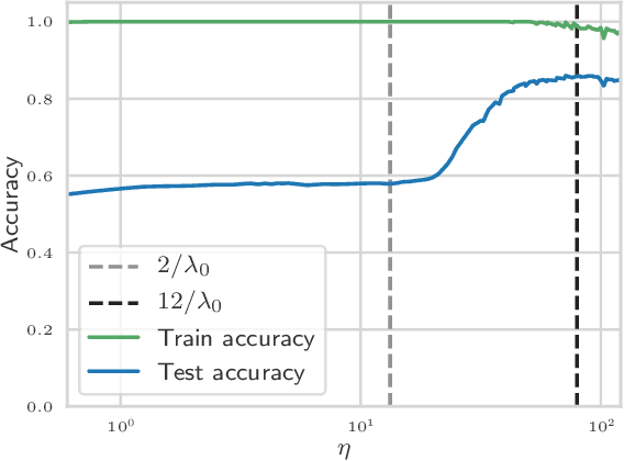 Figure 4 for The large learning rate phase of deep learning: the catapult mechanism