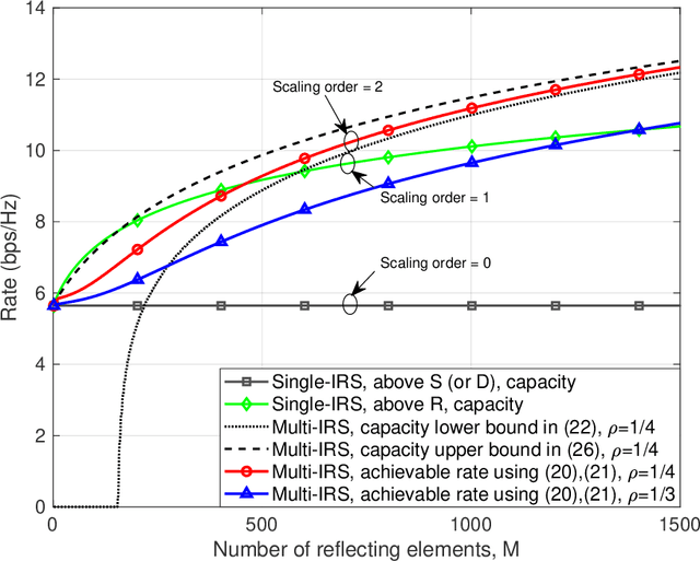 Figure 2 for IRS-Aided Wireless Relaying: Optimal Deployment and Capacity Scaling