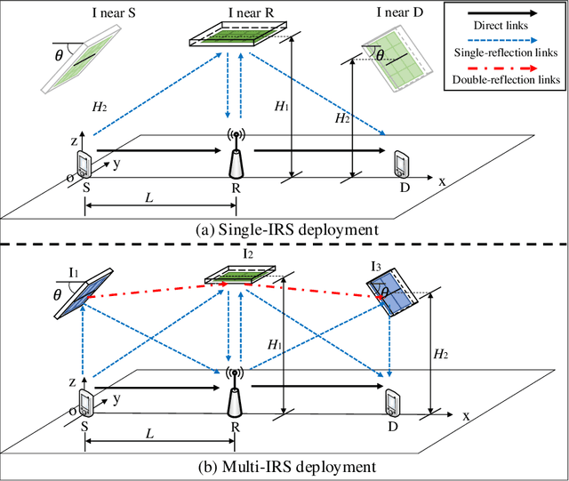 Figure 1 for IRS-Aided Wireless Relaying: Optimal Deployment and Capacity Scaling