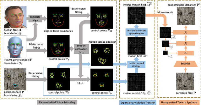 Figure 1 for Everything's Talkin': Pareidolia Face Reenactment