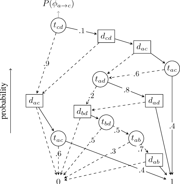 Figure 2 for Stochastic Constraint Optimization using Propagation on Ordered Binary Decision Diagrams