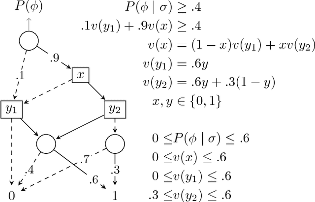 Figure 3 for Stochastic Constraint Optimization using Propagation on Ordered Binary Decision Diagrams