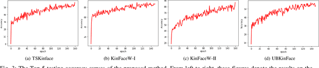 Figure 3 for Deep Collaborative Multi-Modal Learning for Unsupervised Kinship Estimation