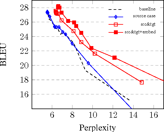 Figure 2 for SYSTRAN's Pure Neural Machine Translation Systems