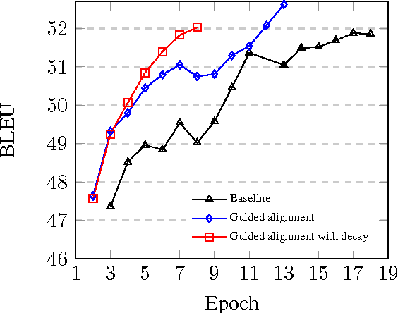 Figure 3 for SYSTRAN's Pure Neural Machine Translation Systems