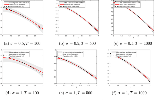 Figure 2 for High-dimensional mixed-frequency IV regression