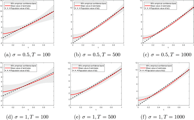 Figure 4 for High-dimensional mixed-frequency IV regression