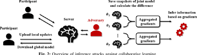 Figure 4 for Exploiting Unintended Feature Leakage in Collaborative Learning