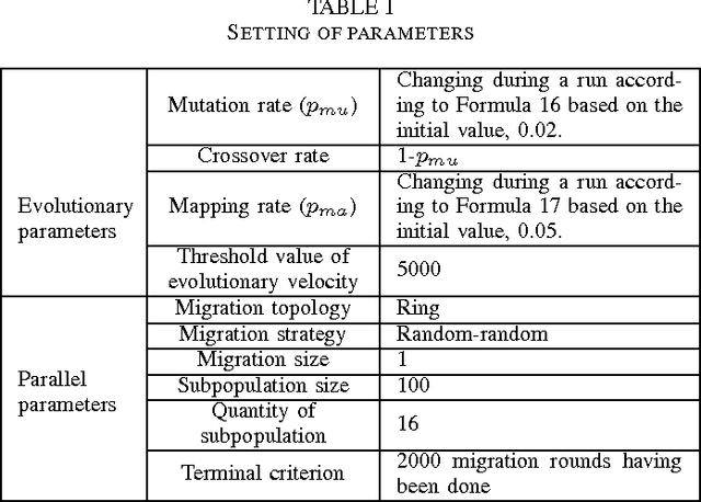 Figure 1 for Subpopulation Diversity Based Selecting Migration Moment in Distributed Evolutionary Algorithms