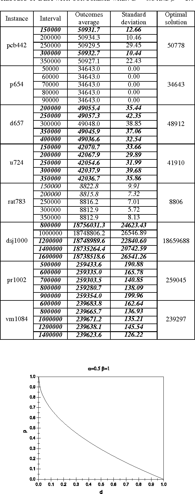Figure 4 for Subpopulation Diversity Based Selecting Migration Moment in Distributed Evolutionary Algorithms