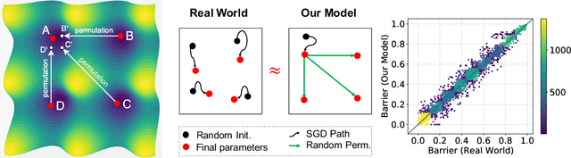 Figure 1 for The Role of Permutation Invariance in Linear Mode Connectivity of Neural Networks