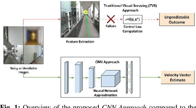 Figure 1 for A Deep Learning Approach for Robust Corridor Following