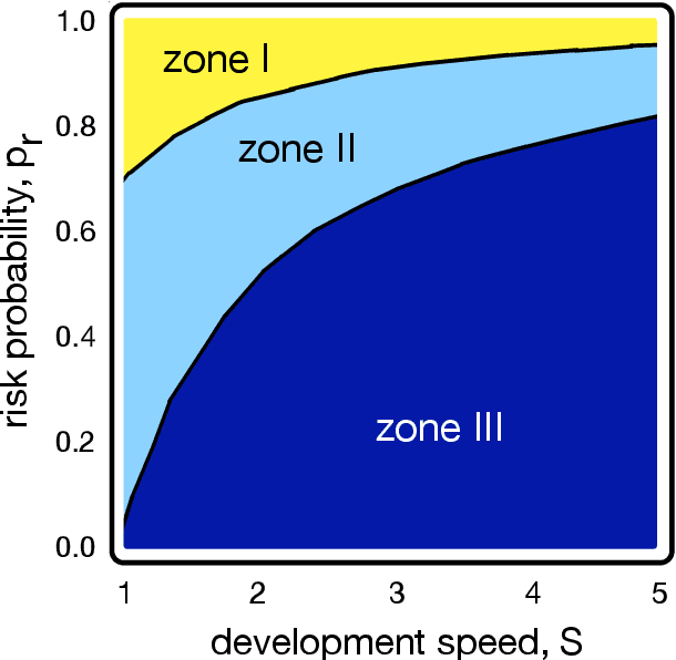 Figure 1 for Voluntary safety commitments provide an escape from over-regulation in AI development