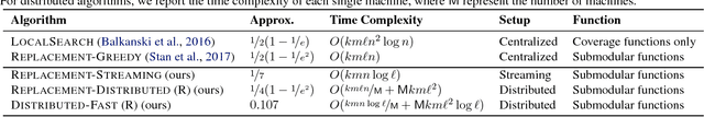 Figure 1 for Data Summarization at Scale: A Two-Stage Submodular Approach