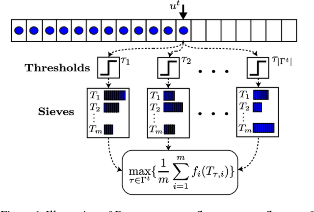 Figure 2 for Data Summarization at Scale: A Two-Stage Submodular Approach