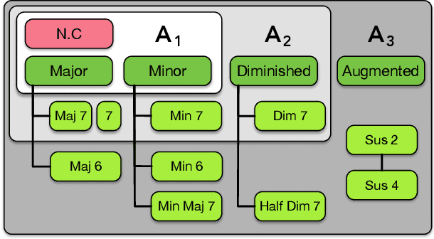 Figure 1 for Multi-Step Chord Sequence Prediction Based on Aggregated Multi-Scale Encoder-Decoder Network