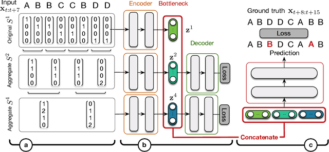 Figure 3 for Multi-Step Chord Sequence Prediction Based on Aggregated Multi-Scale Encoder-Decoder Network