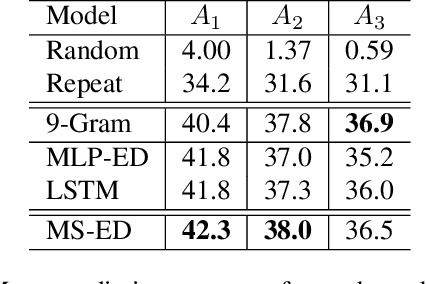 Figure 4 for Multi-Step Chord Sequence Prediction Based on Aggregated Multi-Scale Encoder-Decoder Network