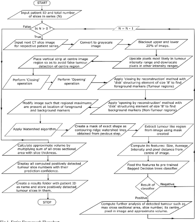 Figure 1 for A fully automated framework for lung tumour detection, segmentation and analysis