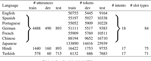 Figure 1 for On the cross-lingual transferability of multilingual prototypical models across NLU tasks
