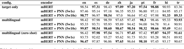 Figure 2 for On the cross-lingual transferability of multilingual prototypical models across NLU tasks