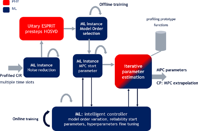 Figure 1 for Combining AI/ML and PHY Layer Rule Based Inference -- Some First Results
