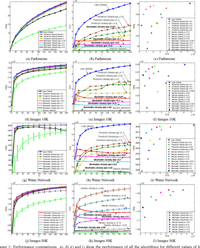 Figure 1 for Lazier Than Lazy Greedy