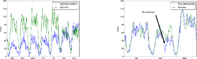 Figure 2 for Anomaly Detection on Graph Time Series