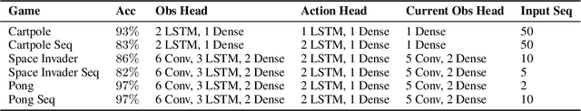 Figure 3 for Blackbox Attacks on Reinforcement Learning Agents Using Approximated Temporal Information