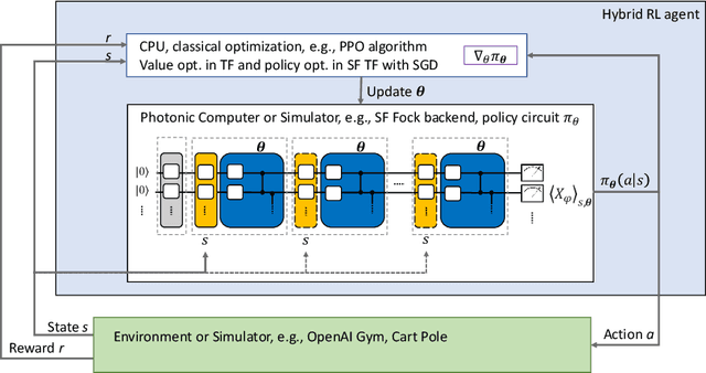 Figure 3 for Photonic Quantum Policy Learning in OpenAI Gym