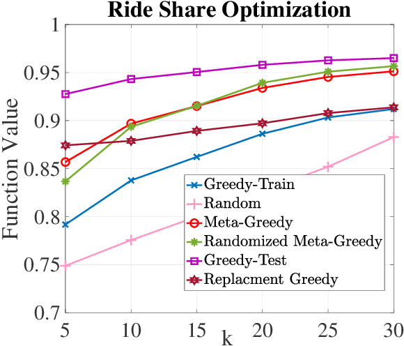 Figure 4 for Submodular Meta-Learning