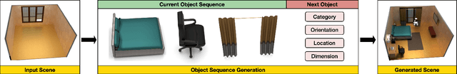 Figure 2 for SceneFormer: Indoor Scene Generation with Transformers