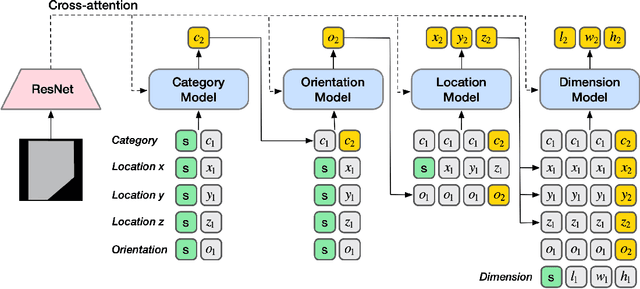 Figure 4 for SceneFormer: Indoor Scene Generation with Transformers