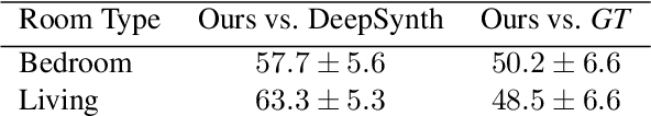 Figure 1 for SceneFormer: Indoor Scene Generation with Transformers