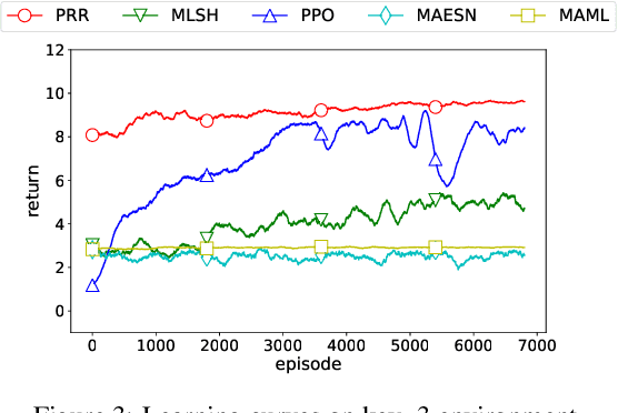 Figure 3 for Reinforcement Learning Experience Reuse with Policy Residual Representation