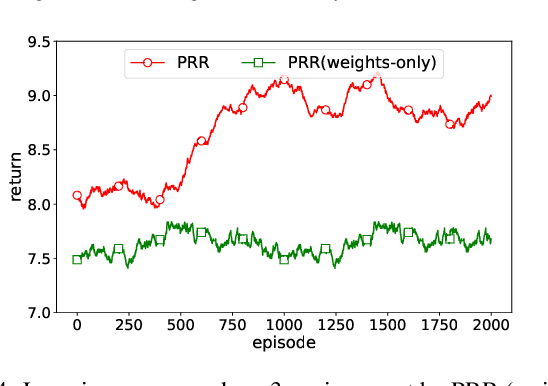 Figure 4 for Reinforcement Learning Experience Reuse with Policy Residual Representation