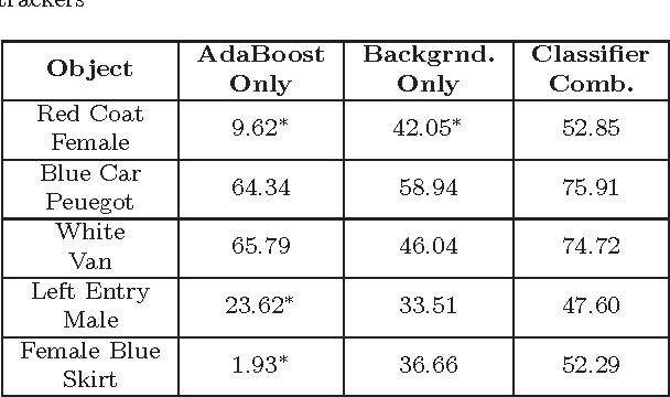 Figure 2 for Confidence-Based Dynamic Classifier Combination For Mean-Shift Tracking