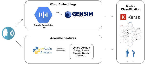Figure 1 for A Machine Learning Approach to Detect Suicidal Ideation in US Veterans Based on Acoustic and Linguistic Features of Speech