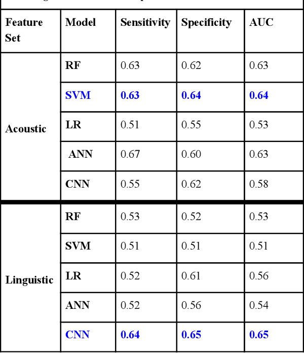 Figure 2 for A Machine Learning Approach to Detect Suicidal Ideation in US Veterans Based on Acoustic and Linguistic Features of Speech