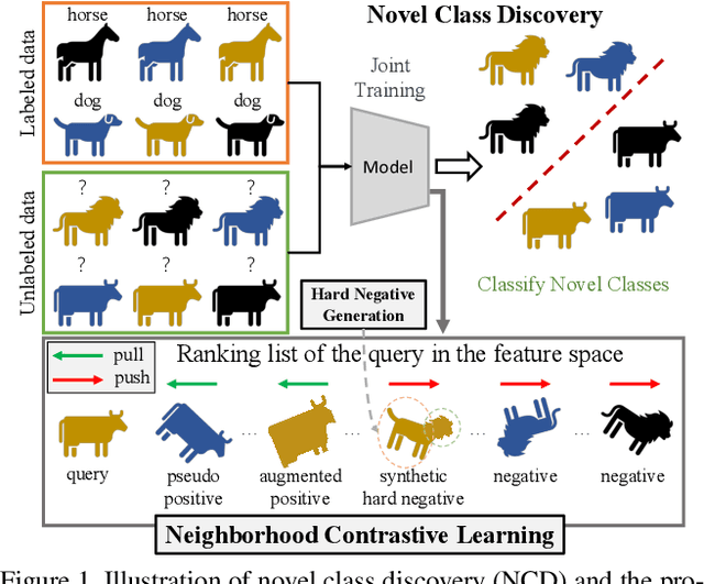 Figure 1 for Neighborhood Contrastive Learning for Novel Class Discovery